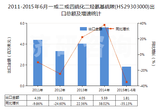 2011-2015年6月一或二或四硫化二烴氨基硫羰(HS29303000)出口總額及增速統(tǒng)計(jì)